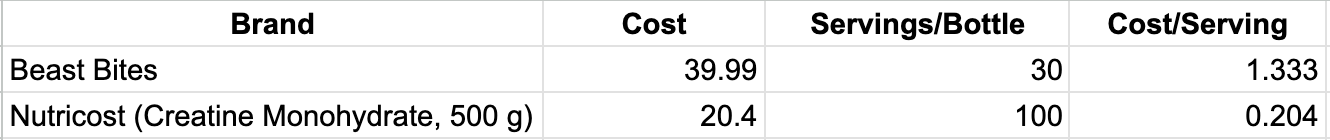 cost comparison for beast bites gummies and nutricost