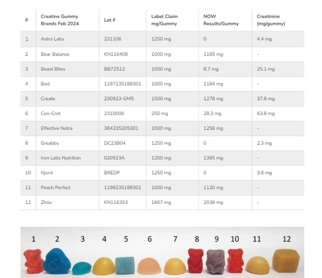 an image of a table provide by Whole Foods Magazine of third party testing for various creatine gummies