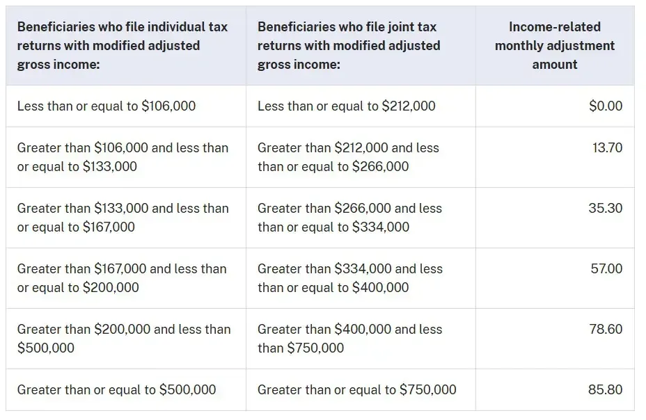 A table showing the amount of income related monthly adjustment amount