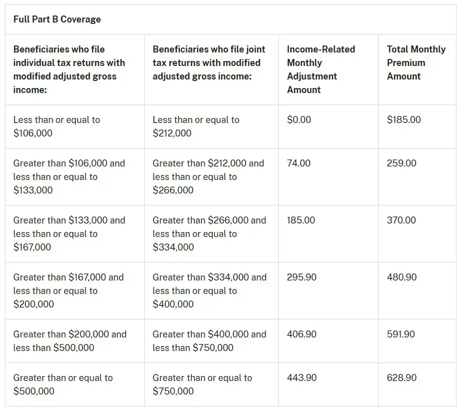 A screenshot of a full part b coverage table