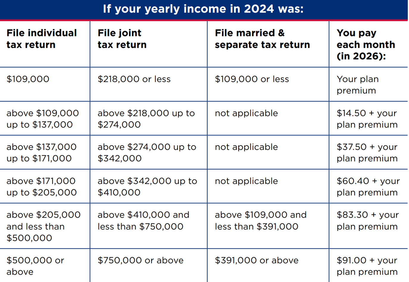 A table showing the amount of income related monthly adjustment amount