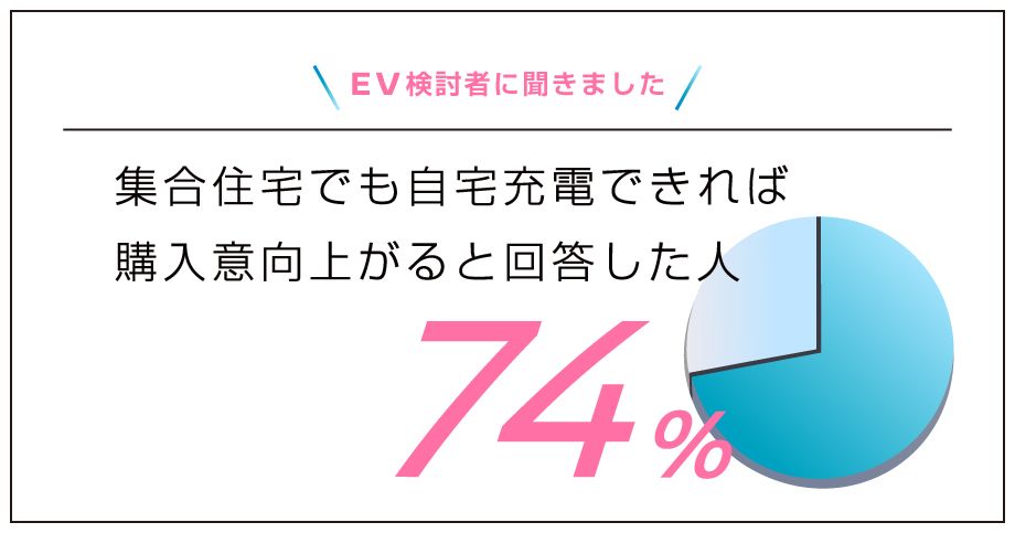 EV検討者へのアンケートで、集合住宅でも自宅充電できれば購入意向が上がると回答した人は74%もいました。
