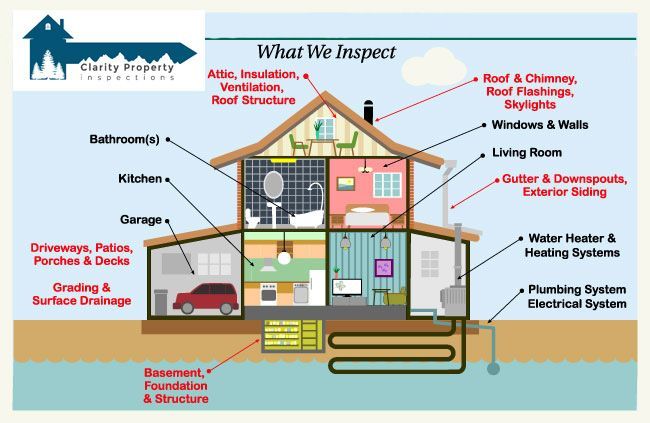 What do we inspect during our home inspection.