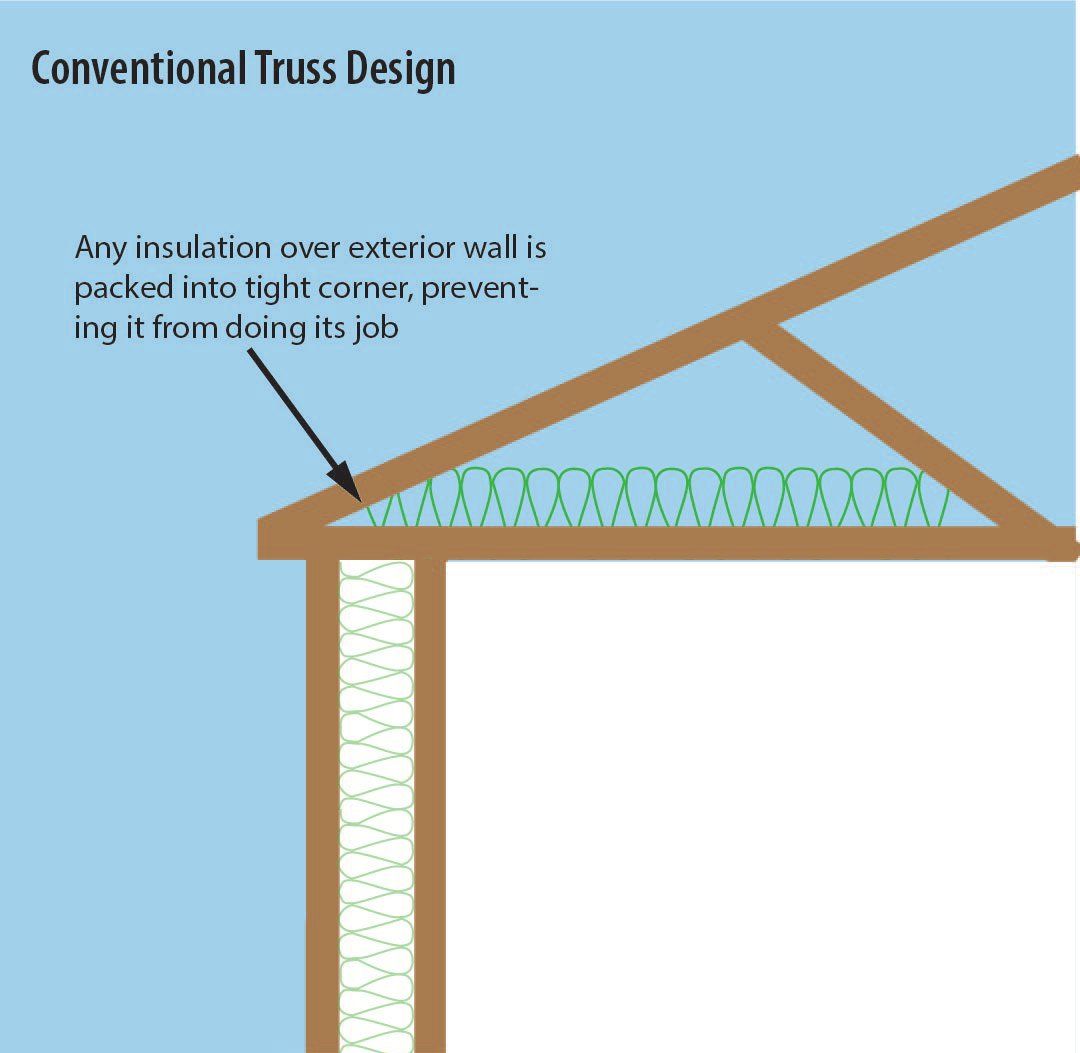 Conventional truss design diagram | Build on Your Lot | Covell Communities | Chester, Maryland 21619