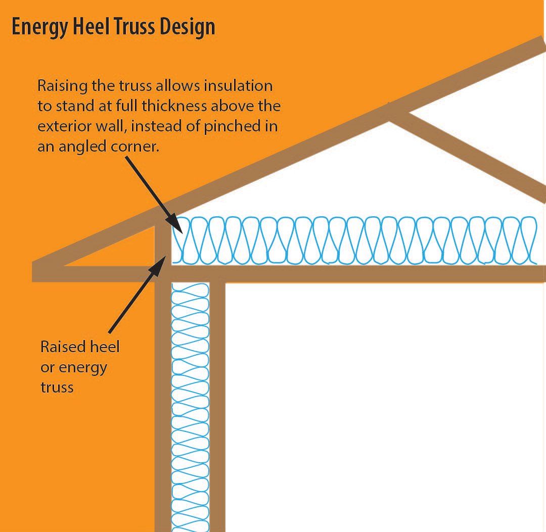 Energy Heel Truss Design Diagram | Build on Your Lot | Covell Communities | Chester, Maryland 21619