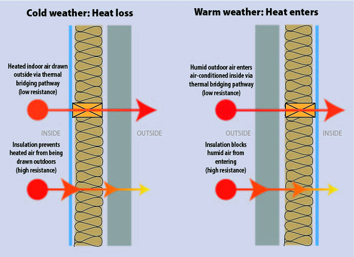 How heat enters a home diagram | Build on Your Lot | Covell Communities | Chester, Maryland 21619