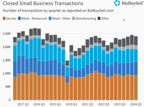 Closed small business transactions by quarter reported on bizbuysell.com