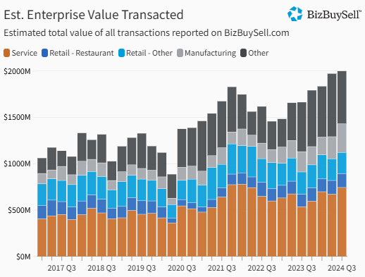 Estimated total value of all transactions reported on BizBuySell.com