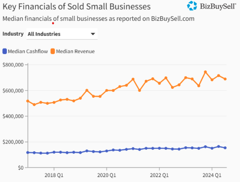 Median financials of small businesses sold