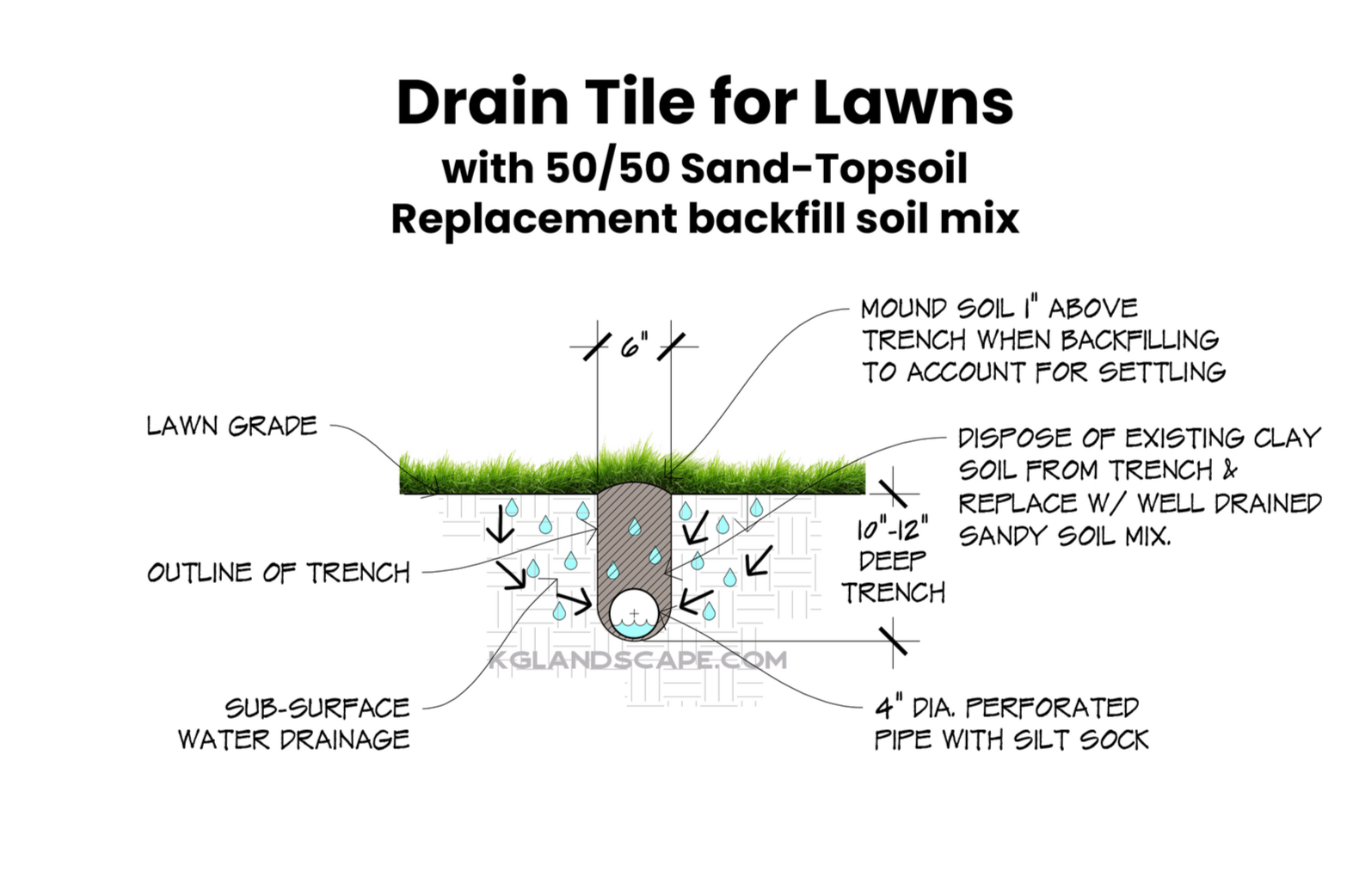 Drain tile for lawns with sandy backfill section view diagram by KG Landscape