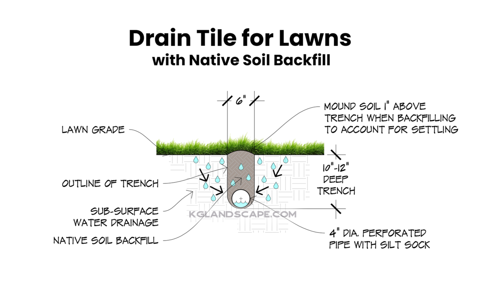 Drain tile for lawns with native soil backfill section view diagram by KG Landscape