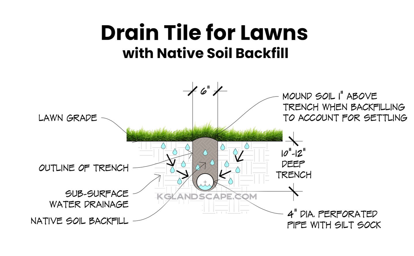 Section view diagram of drain tile for a residential lawn in MN by KG Landscape 