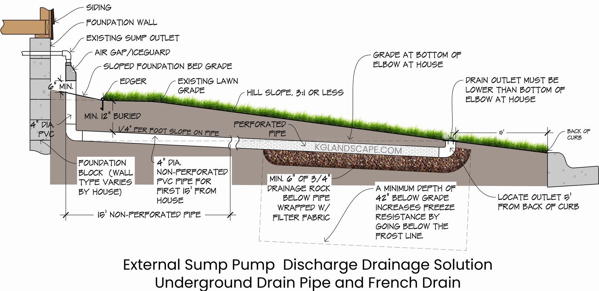 A diagram of an external sump pump discharge drainage solution underground drain pipe and french drain