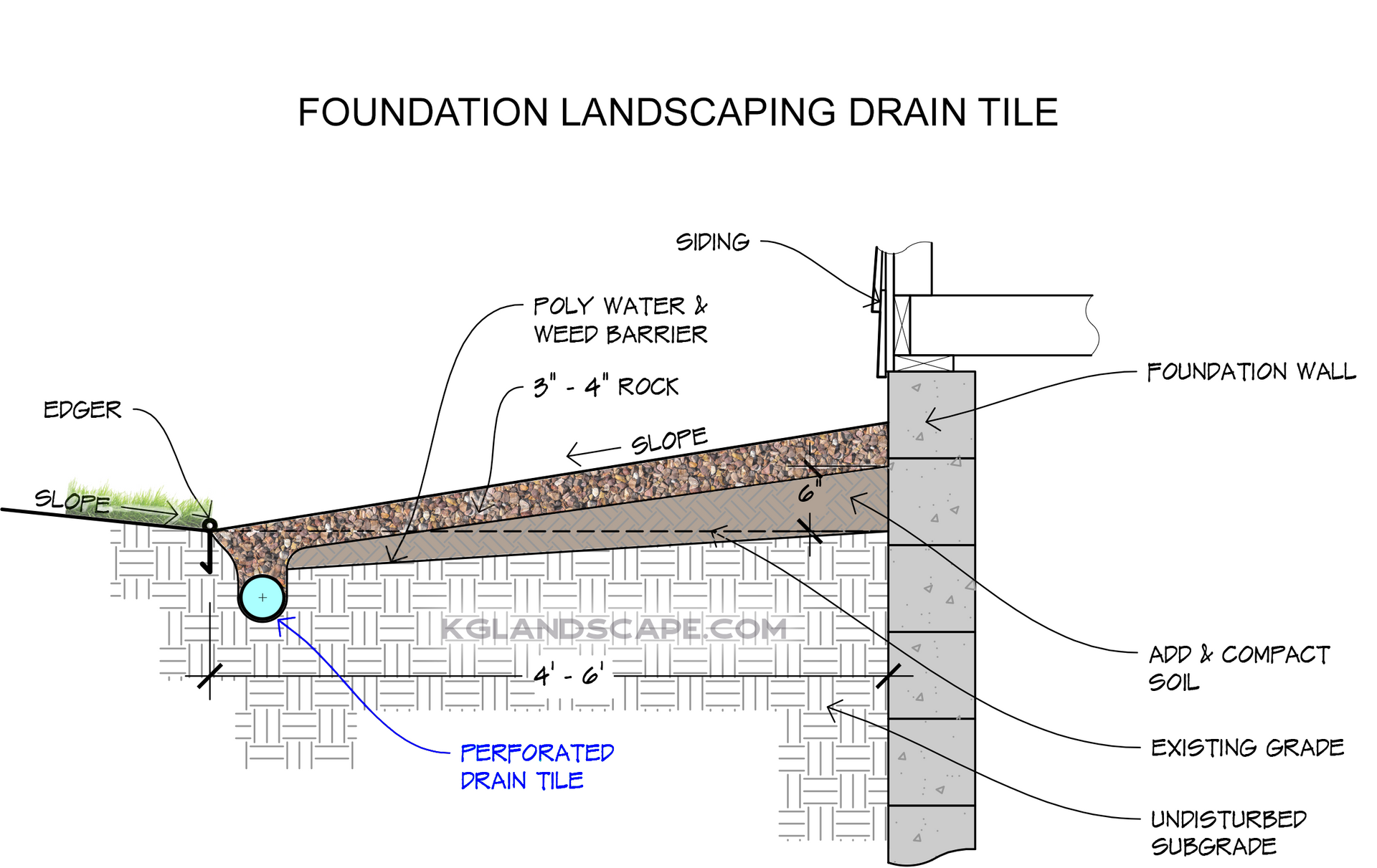 Diagram of foundation landscaping drain tile installed around the foundation landscaping for yards with hills sloped toward the house level or negative grades