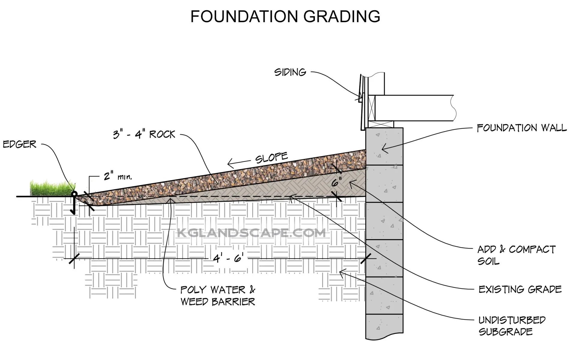 Proper Foundation grading diagram by KG Landscape 