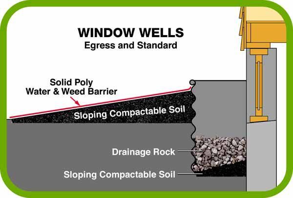 A diagram of window wells egress and standard