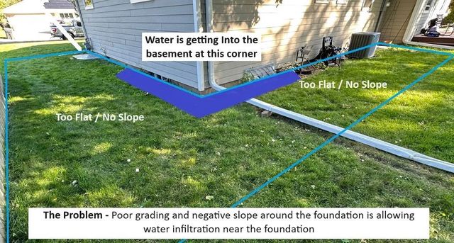 Basement Problems Poor Grading Improper Yard Drainage