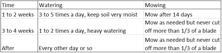 A table showing the time of watering and mowing