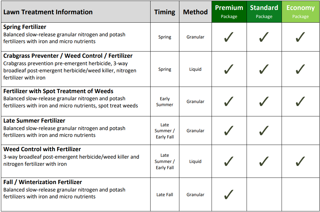 A table showing different types of lawn treatments