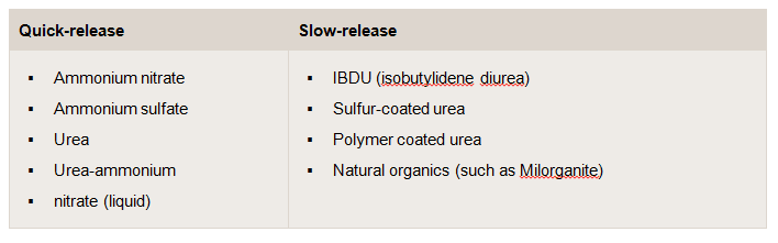 A table showing quick release and slow release chemicals