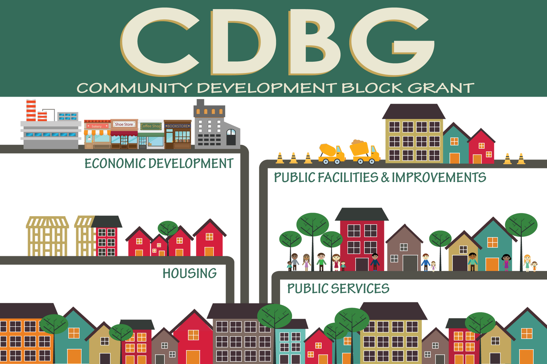 CDBG infographic: Economic development, public facilities, housing, & public services are community block grant uses.