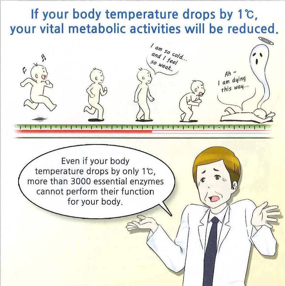 If your body temperature drops by 1 c your vital metabolic activities will be reduced