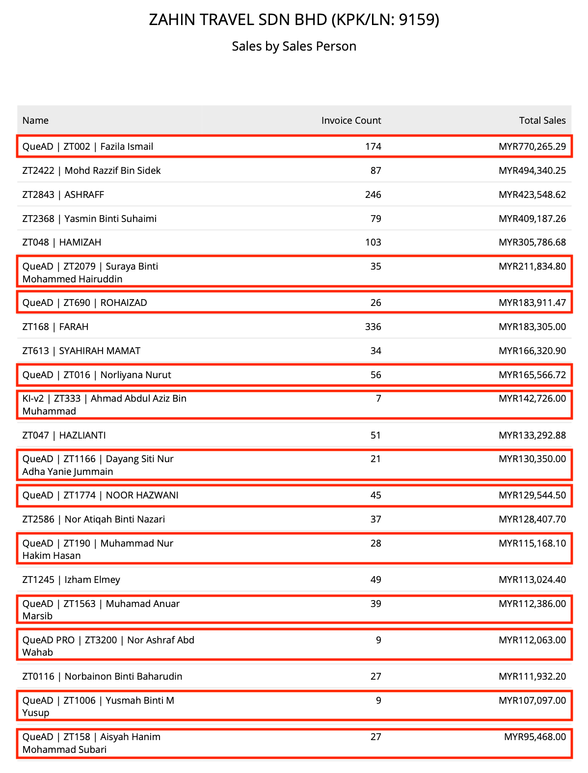 Rekod jualan ejen Zahin Travel