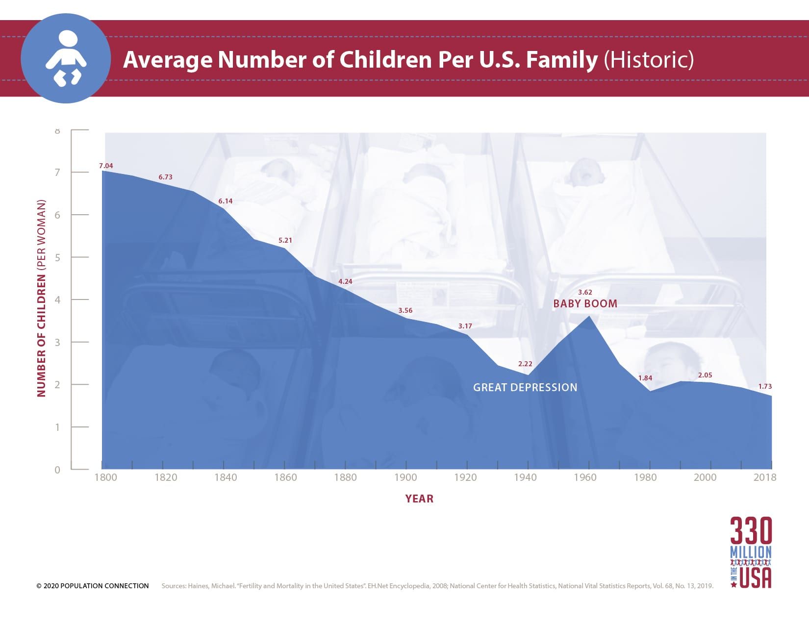Chart of the average number of children per US family