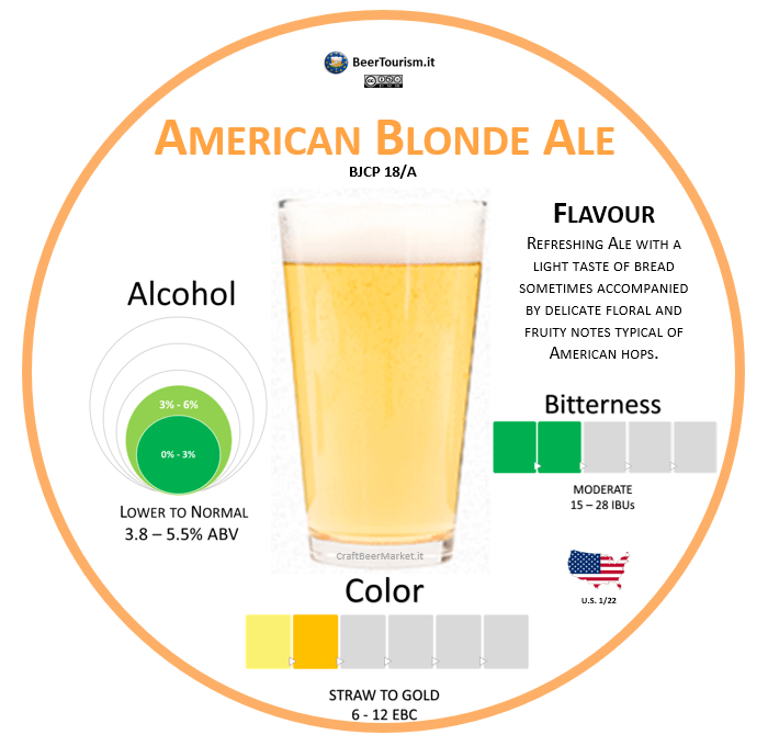 American Blond Ale