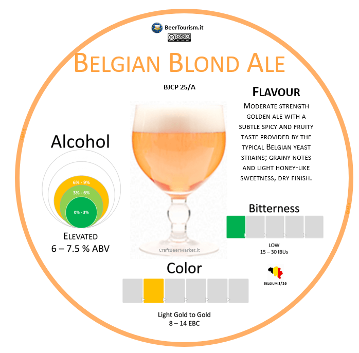 Belgian Blonde Ale  style