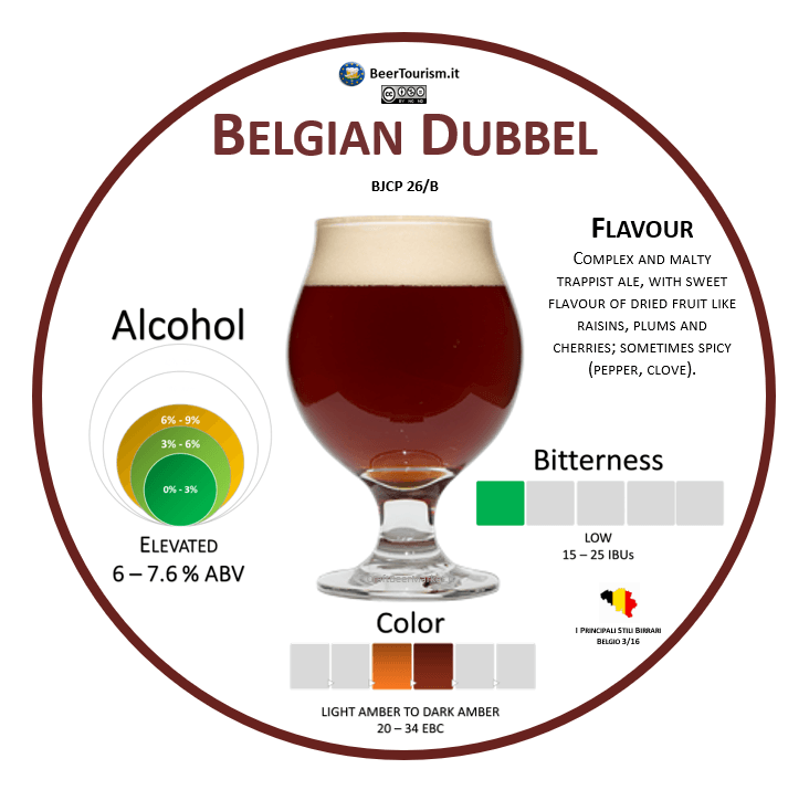 Belgian Dubbel