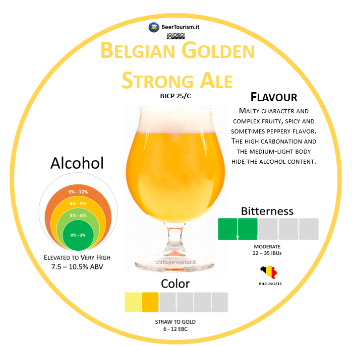 Belgian Golden Strong Ale