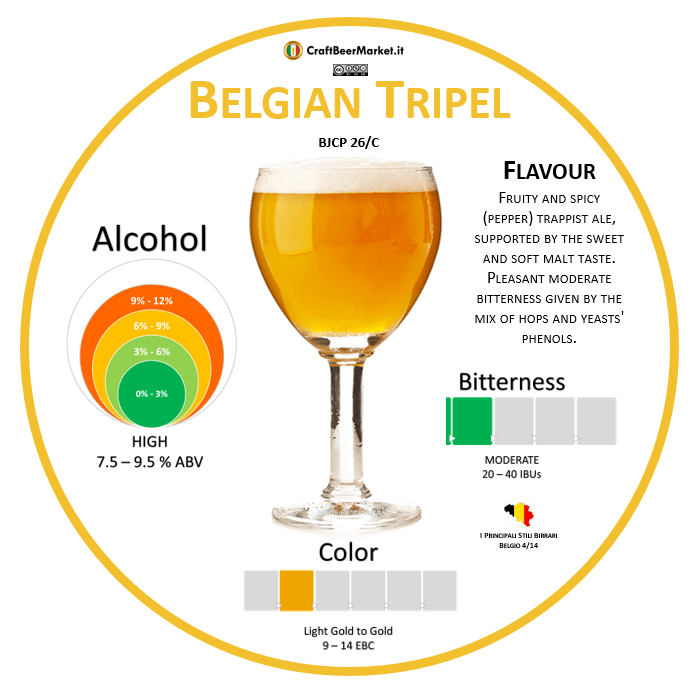 Belgian Tripel