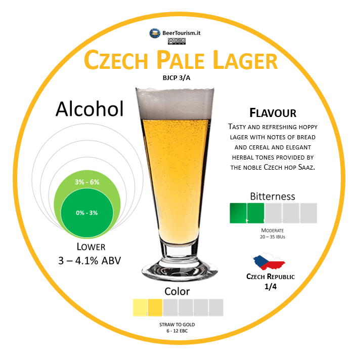 Czech Pale Lager