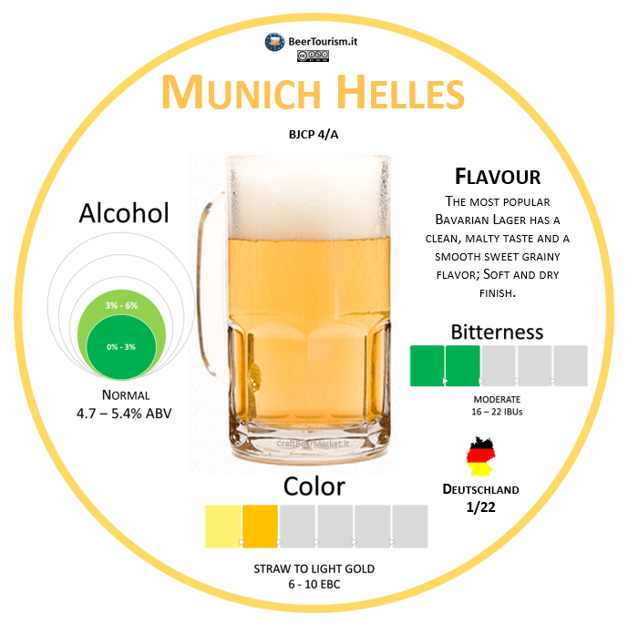 Munich Helles style