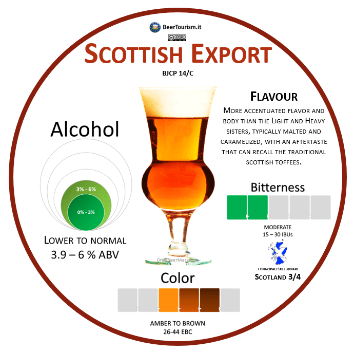 Scottish Export