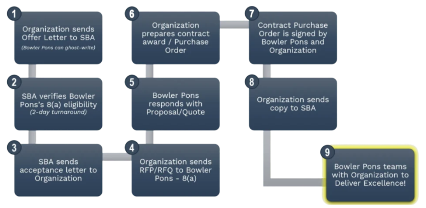 Bowler Pons 8(a) organizational chart