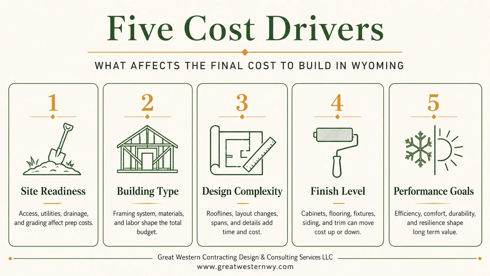 Five factors that affect the cost to build a house in Wyoming