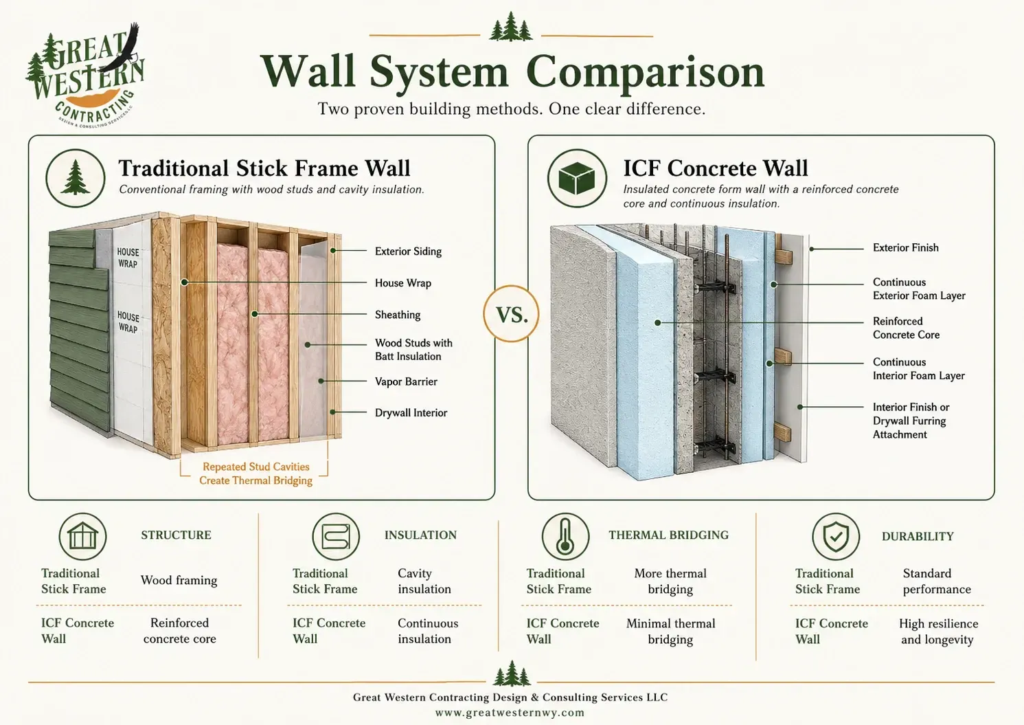 Wall section comparison of stick built framing vs ICF insulated concrete form construction