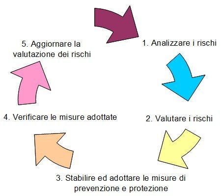 analisi dei rischi