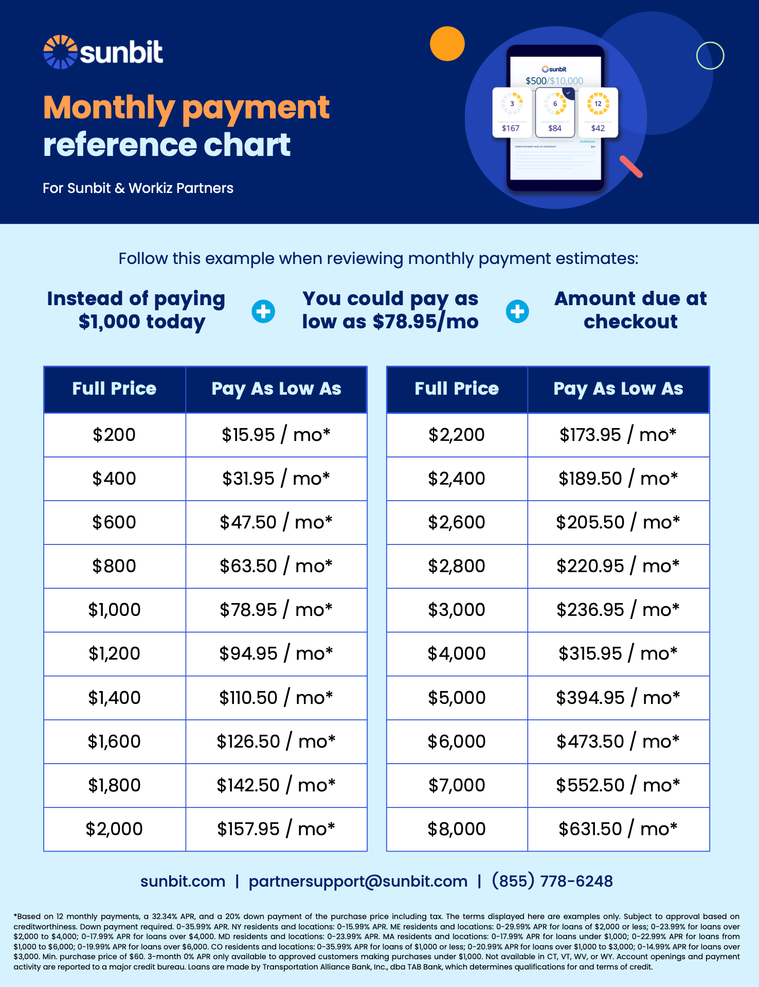 A monthly payment reference chart for sunbit is shown.