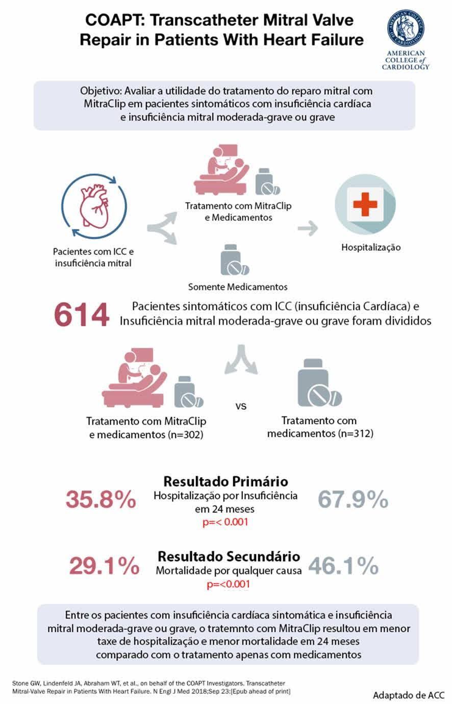 Infográfico sobre um estudo de reparo transcateter da válvula mitral. Os resultados mostram desfechos primários e secundários, com porcentagens comparando duas opções de tratamento.