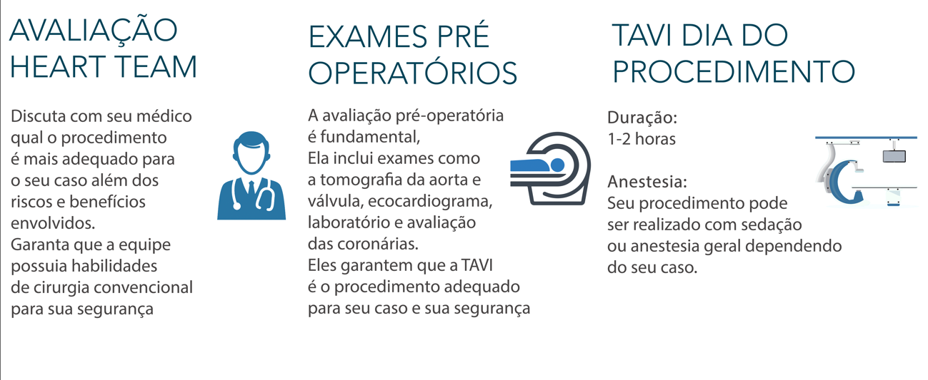 Um infográfico detalhando as etapas de um procedimento: avaliação pela Equipe Cardíaca, exames pré-operatórios e dia do procedimento. Ícones acompanham cada etapa.