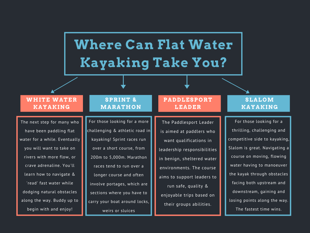 Where can Flat Water Kayaking Take You?