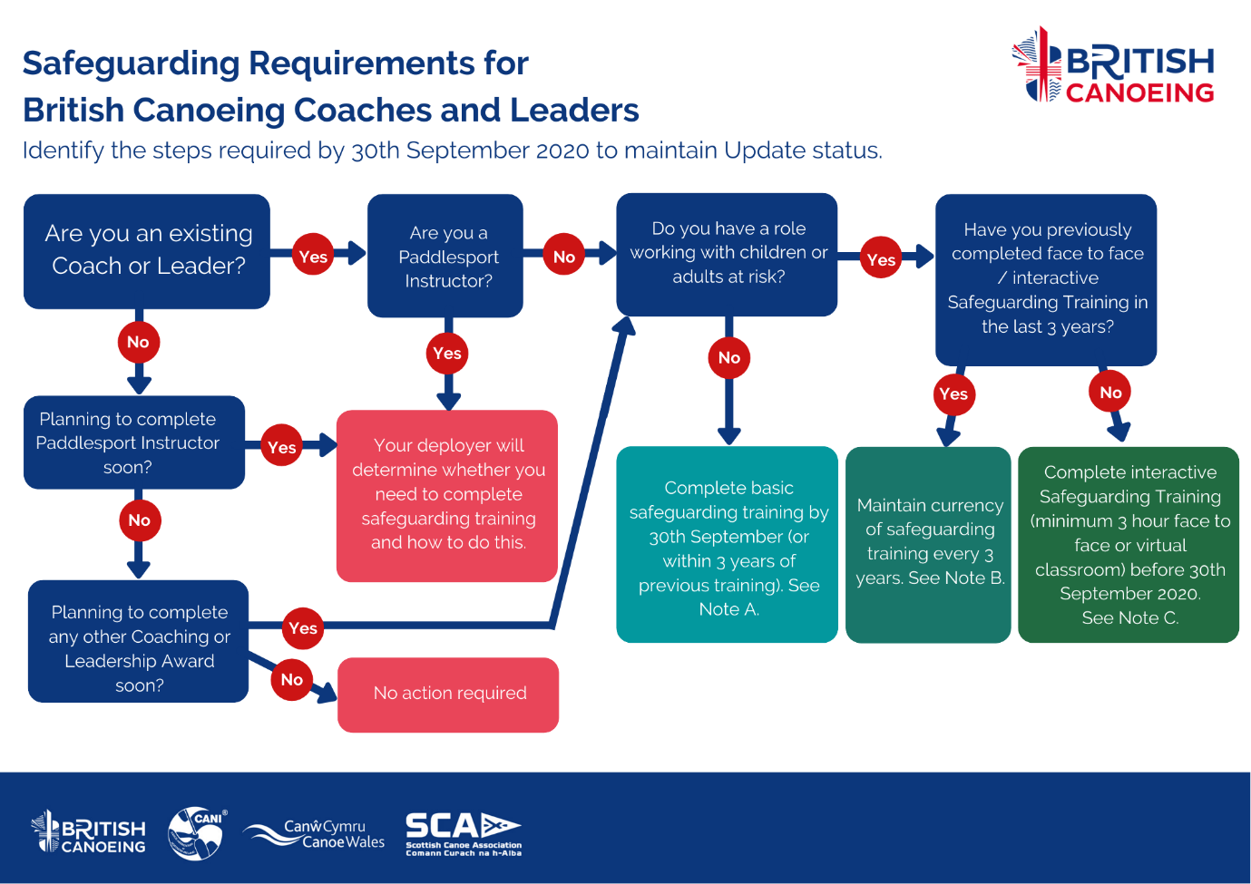 Flow chart diagram showing safeguarding requirements for British Canoeing coaches and leaders