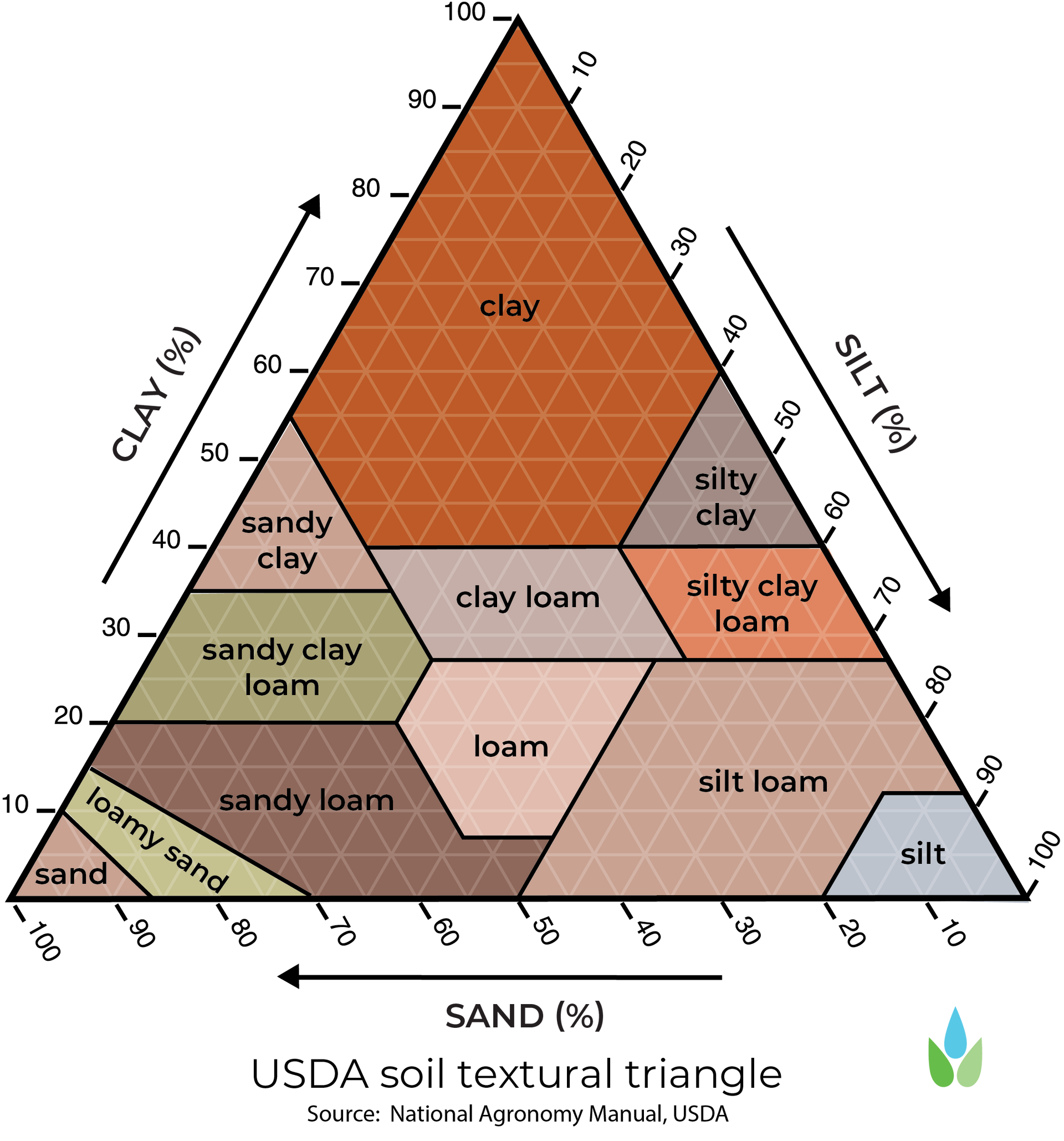 The Soil Texture Triangle