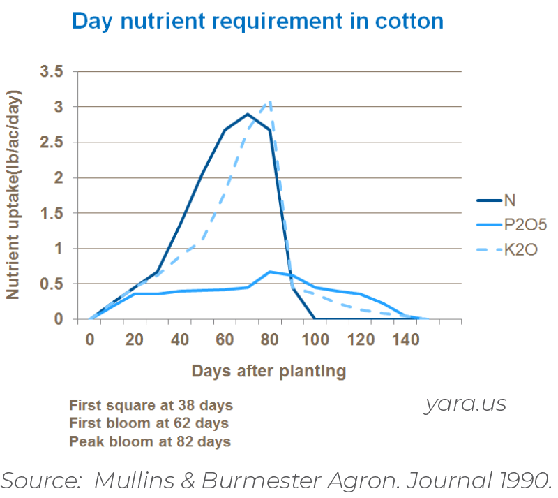 cotton nutrient requirements