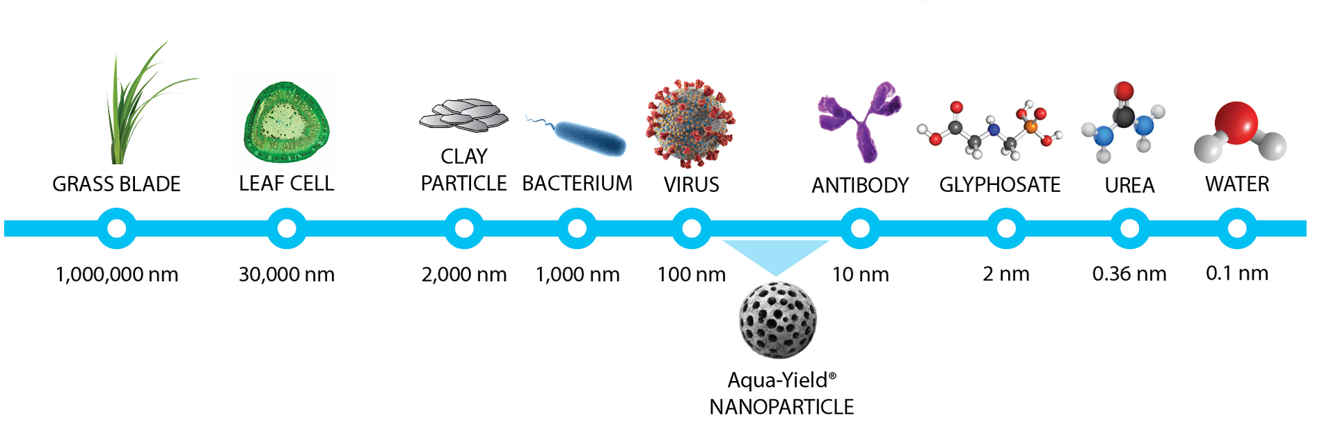 Nanoscale by Aqua-Yield