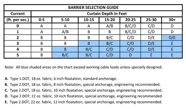 Floating Turbidity Barrier Selection Guide