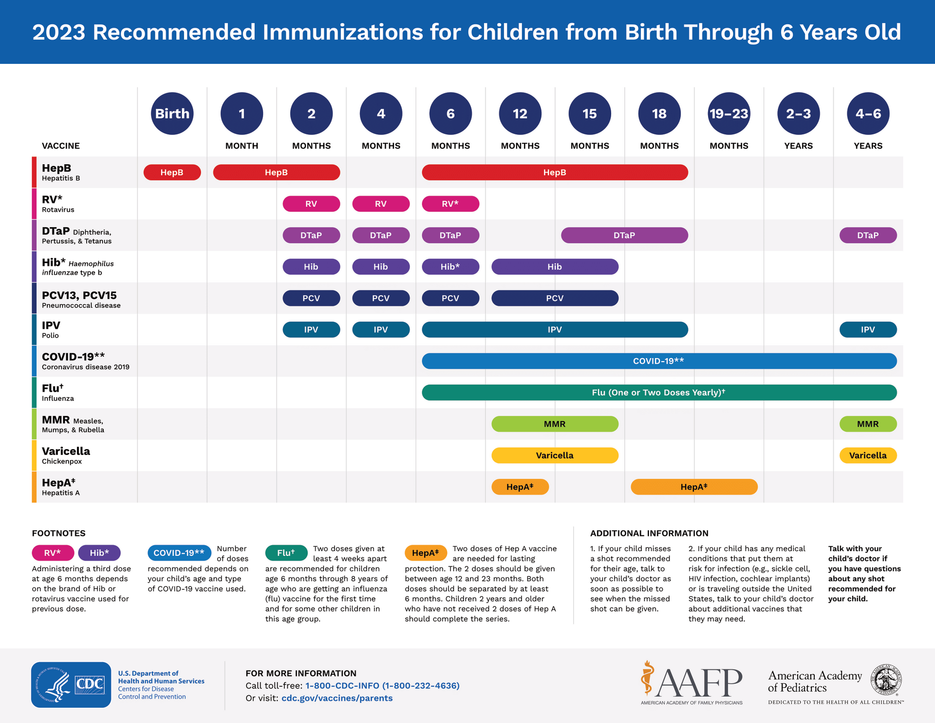 Vaccinations for Birth to 6 years of age